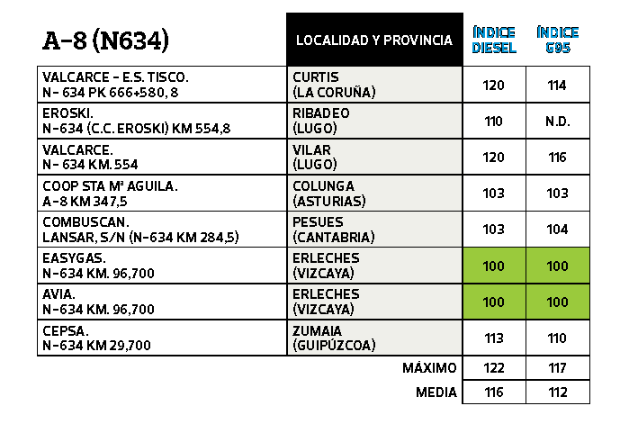 Gasolineras baratas